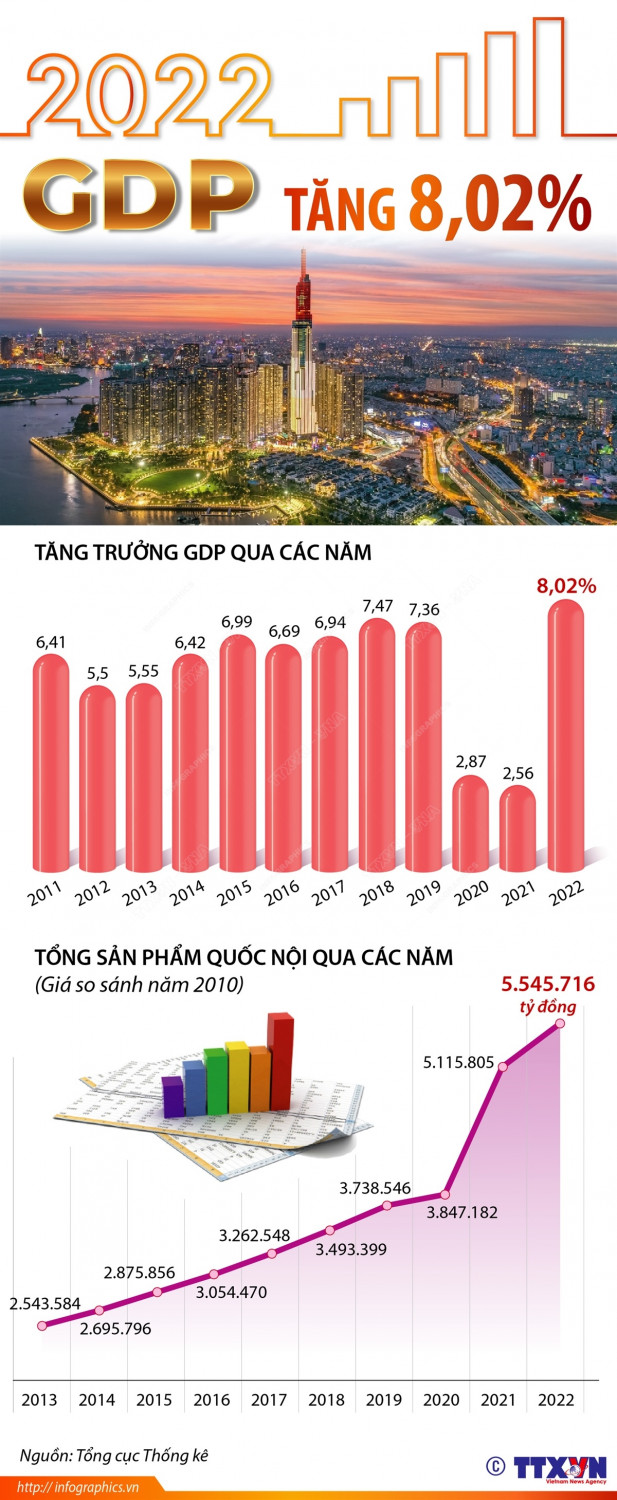 gdp291222